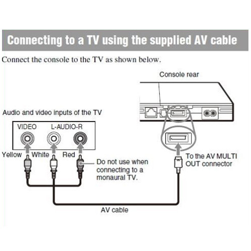 5ft AV to RCA Audio Video Composite Cable Cord for Slim PlayStation PS1 PS2 PS3