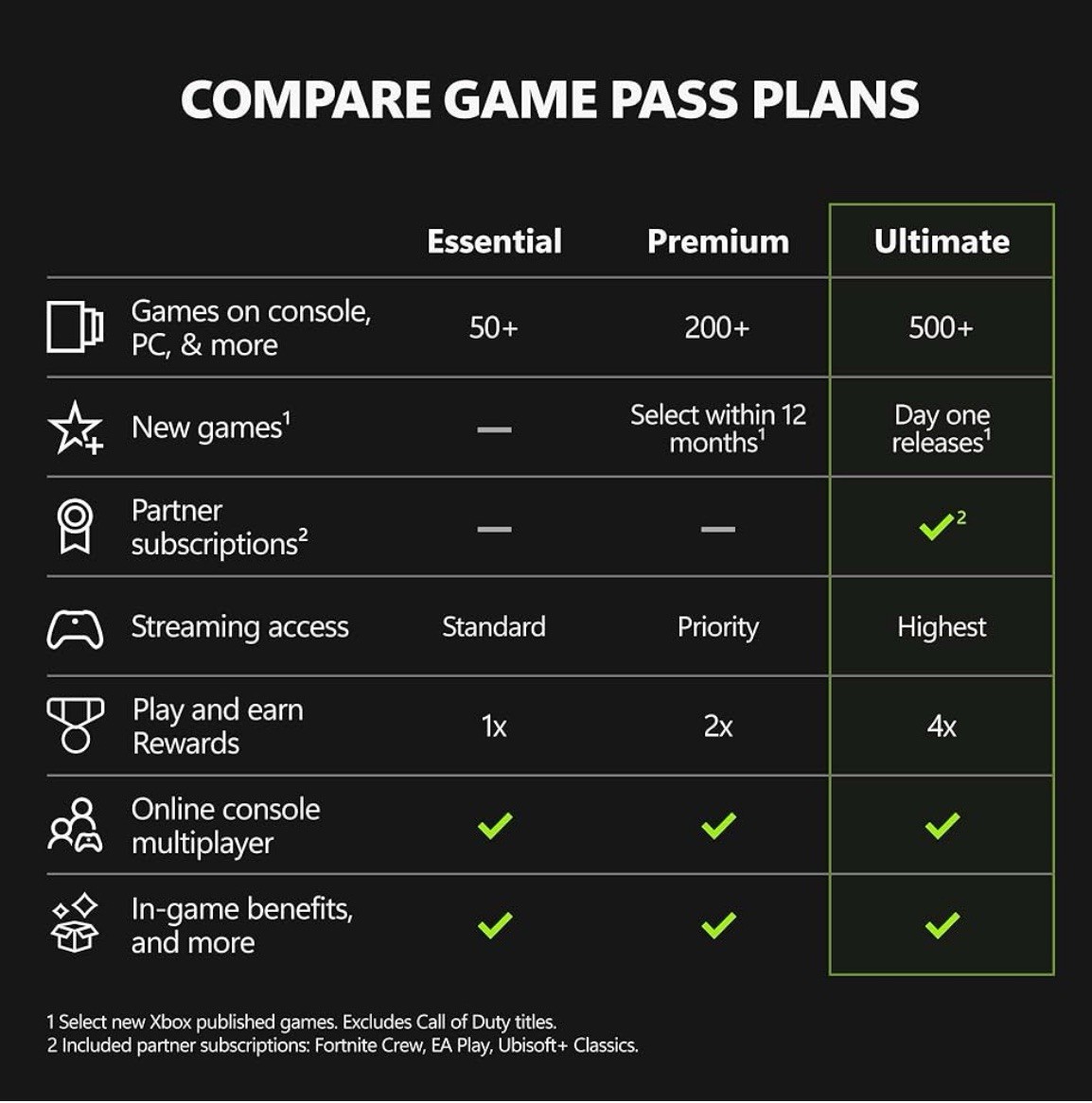 1 Month Xbox Game Pass Ultimate Xbx One/Xbox Series X|S/PC Digital Download Code