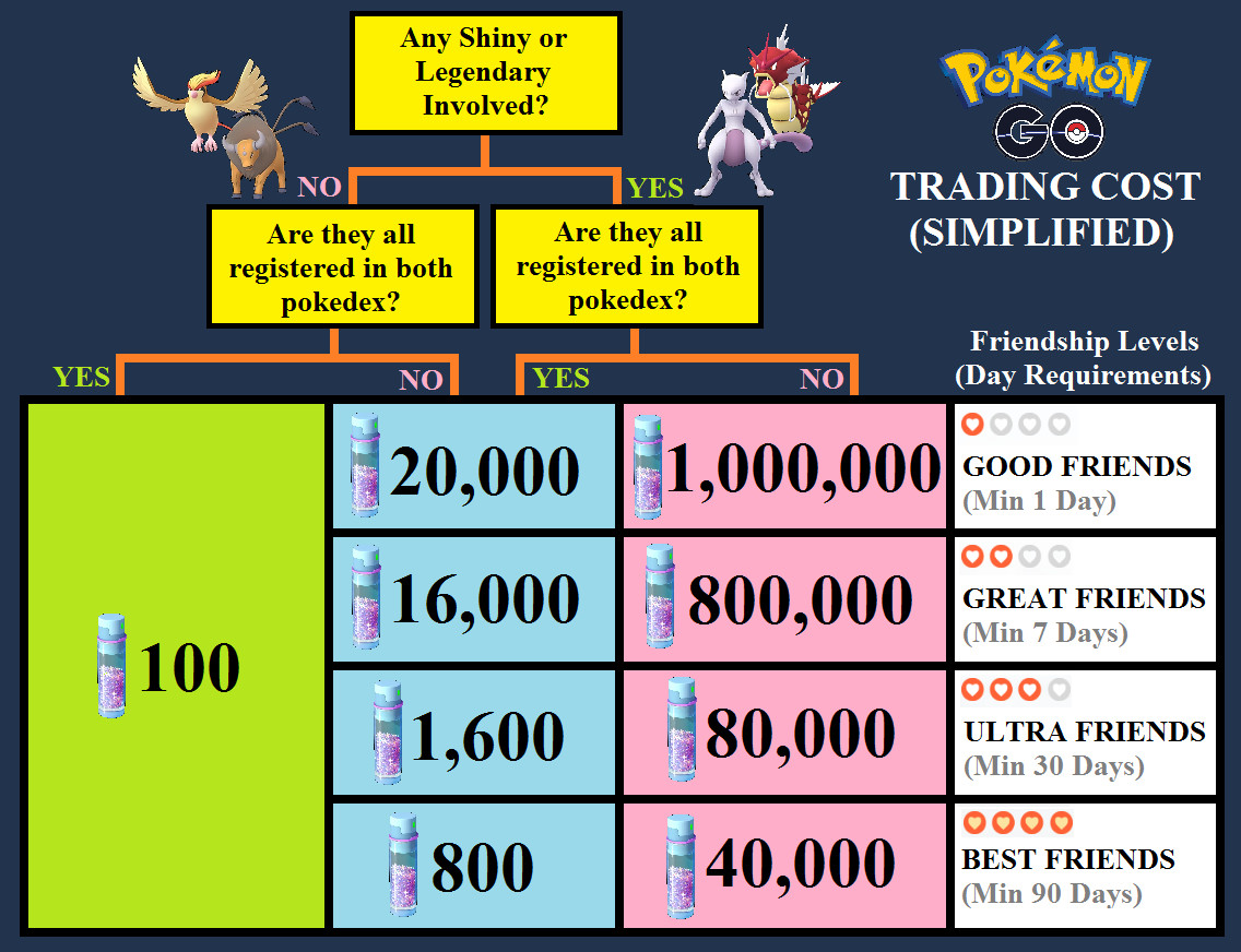 Pokémon Go ✨ Shiny Larvesta ✨ Trade Registered OR Mini PTC 80k Dust ✨