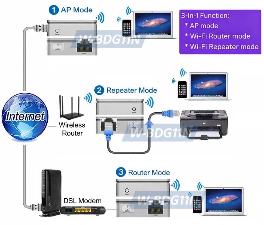 All-In-1 Wi-Fi Router Extender │RJ45 To Wi-Fi │Wi-Fi To Ethernet RJ45 Adapter