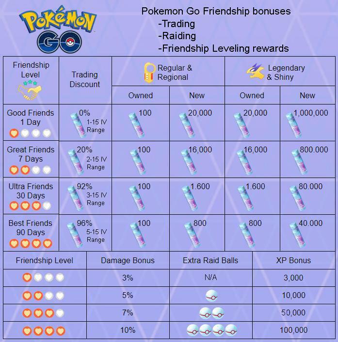 Pokemon Trade GO – Ho-Oh 3300+ CP for PVP Master League