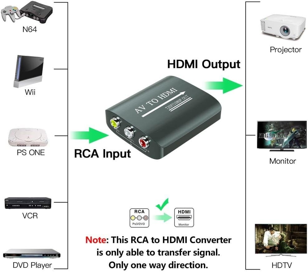 RCA to HDMI Converter,Av to HDMI for Xbox,Ps One,Ps2,Ps3,N64,Wii,Vcr,Vhs,Stb,Blu