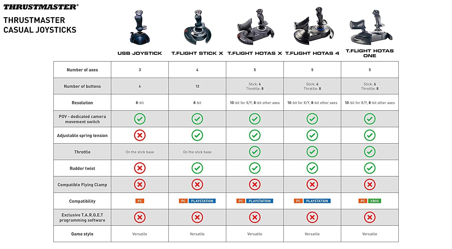 Thrustmaster T.Flight HOTAS 4 for PS4 and PC – PlayStation 4 (open box)