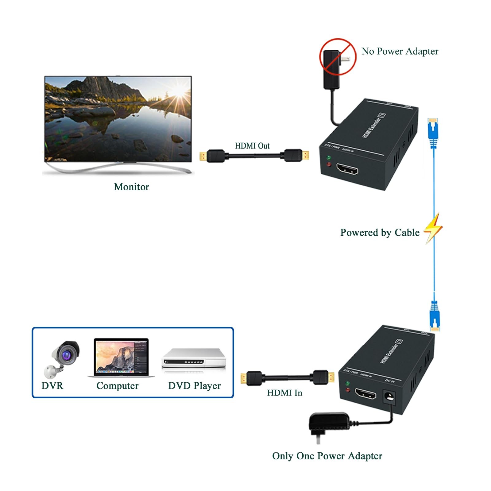 Steetek HDMI Extender 1080p@60Hz, 3D, Over Single 1080P 165ft, Black