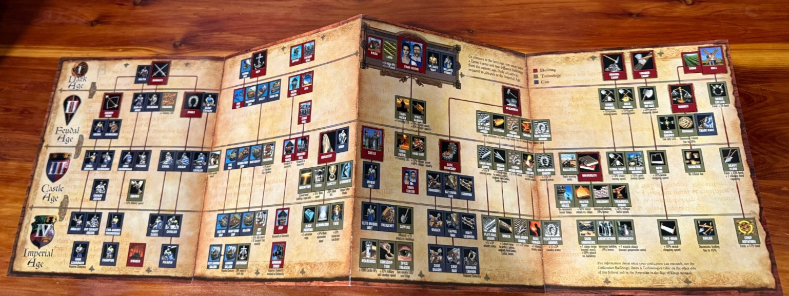 Age of Empires II Age of Kings Fold-Out Tech Tree Chart Poster PC Insert
