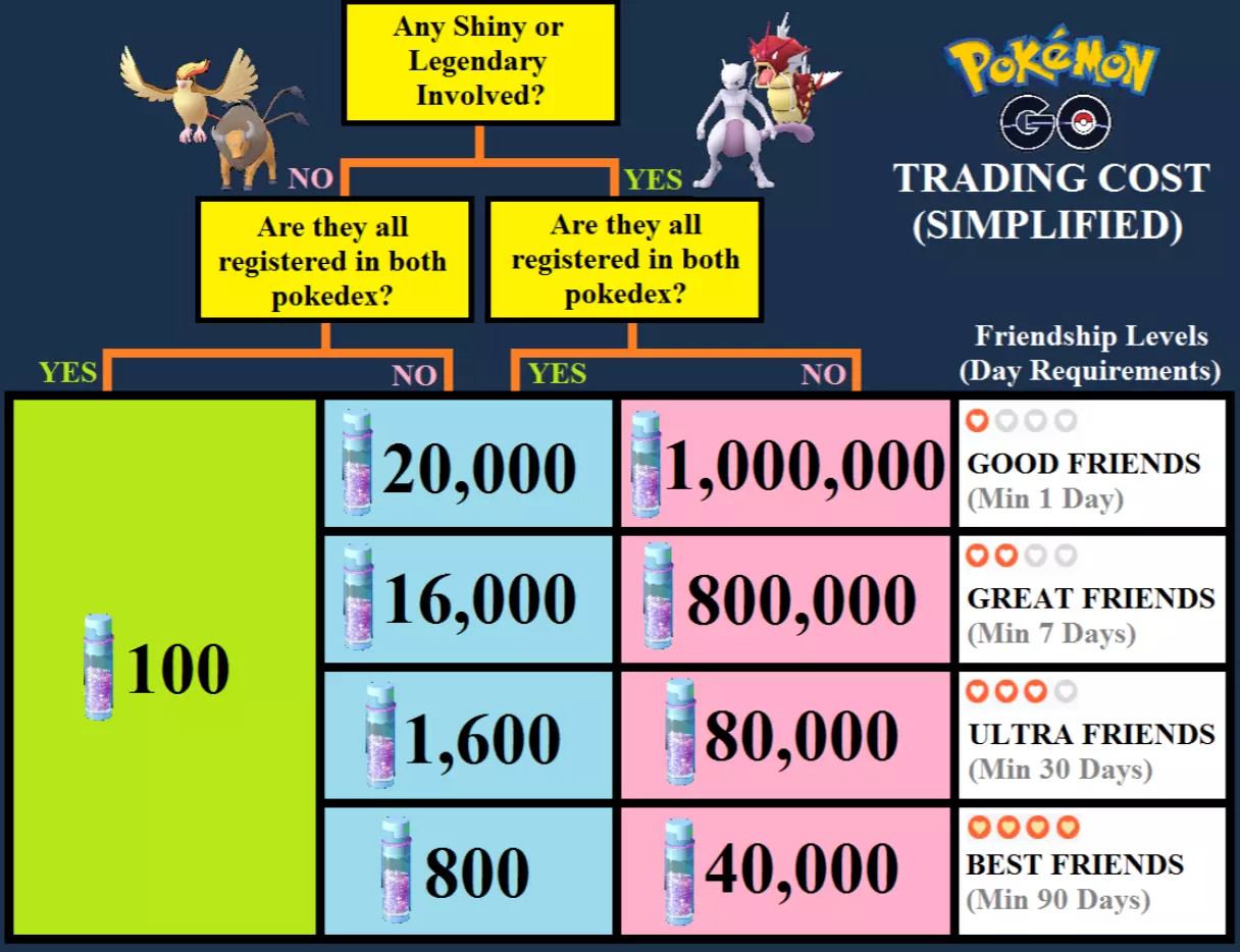Pokémon Trade Go, Gigantamax Charizard ✨